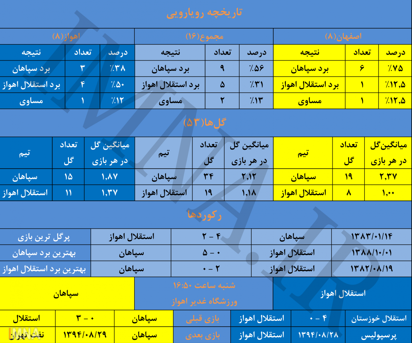 سپاهان و خاطره 5 گله از آخرین رویارویی با استقلال در اهواز