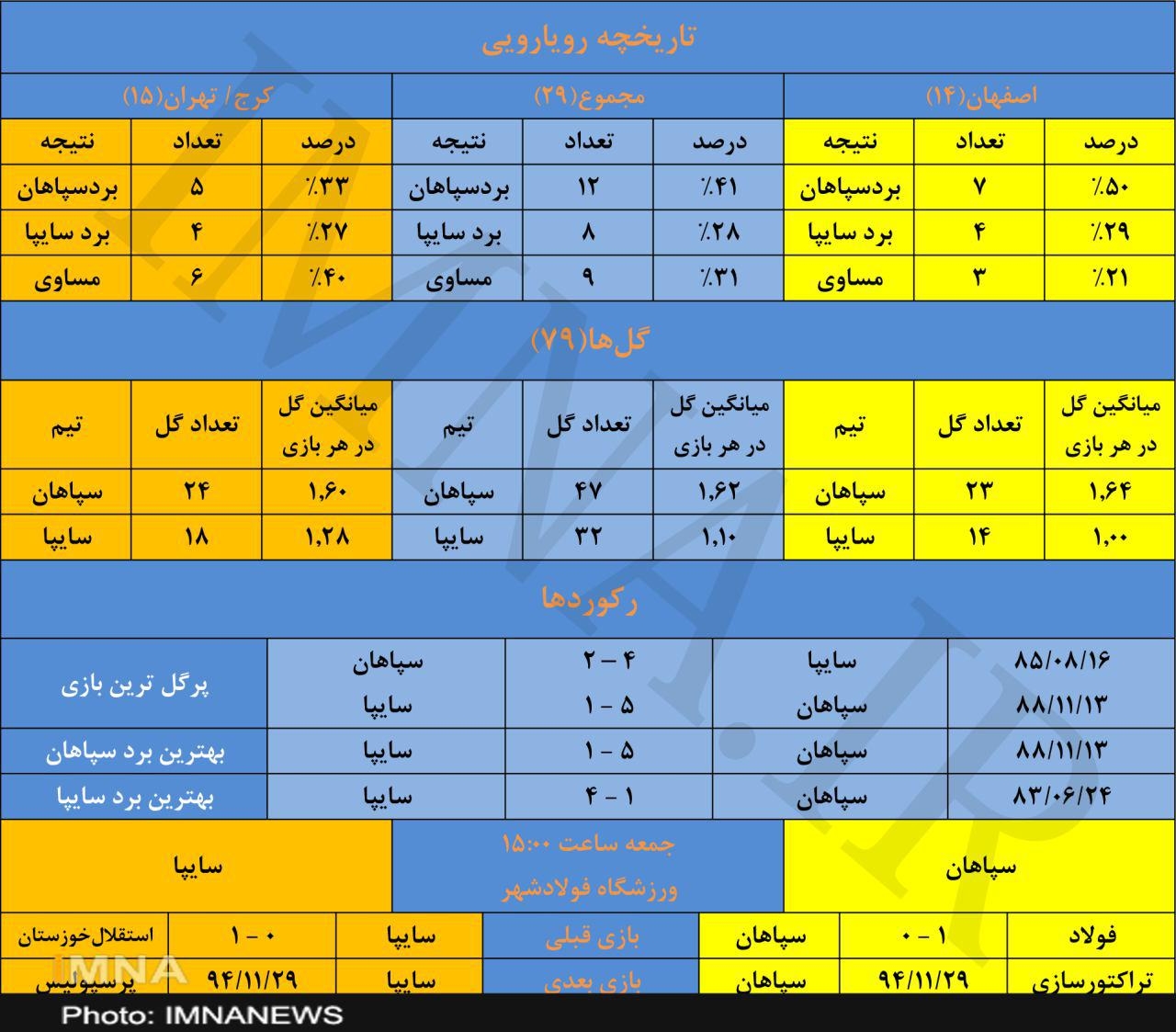 نصف بازیهای نصف جهان به نفع سپاهان