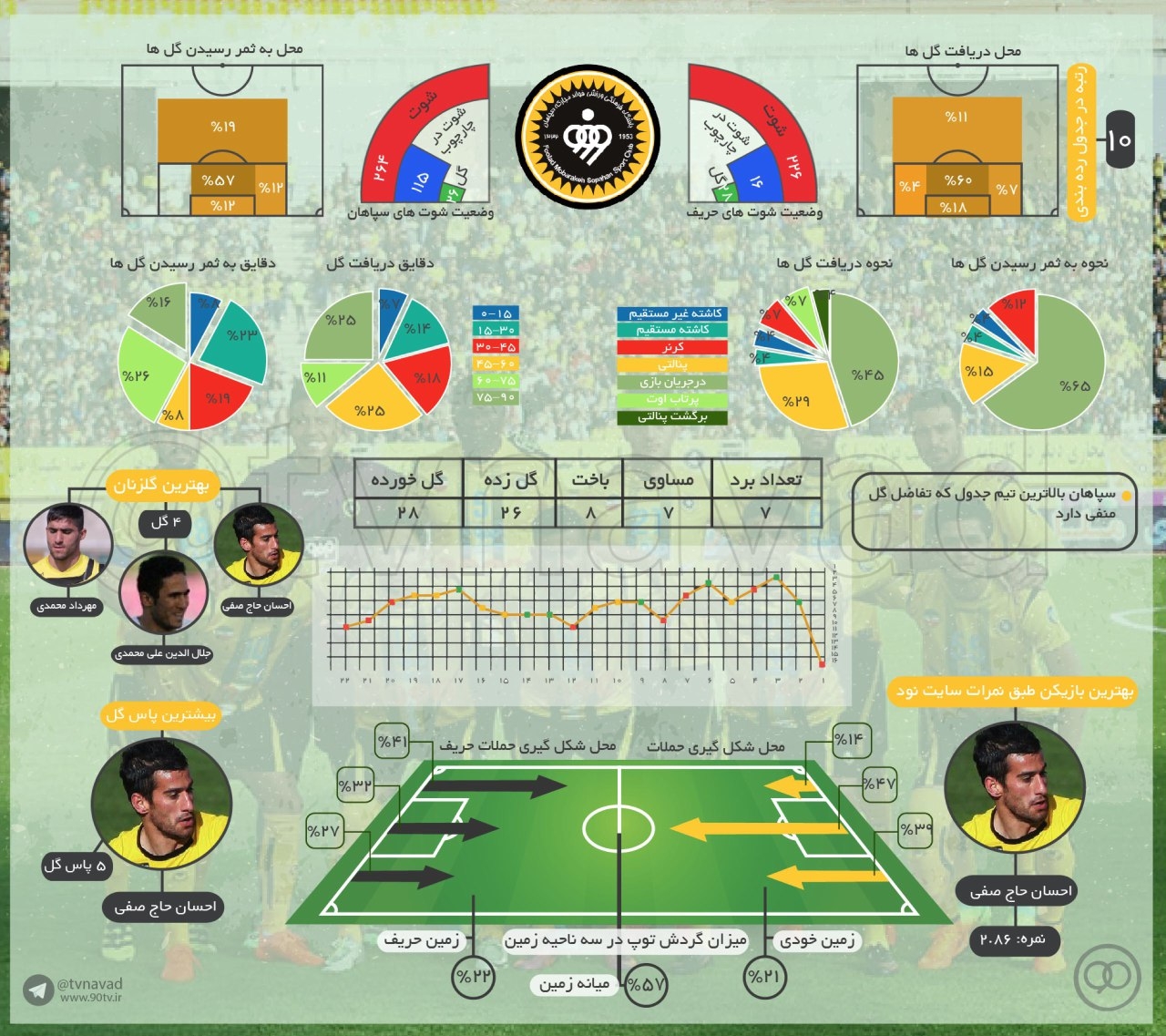 شناسنامه تیمهای حاضر در لیگ شانزدهم-سپاهان