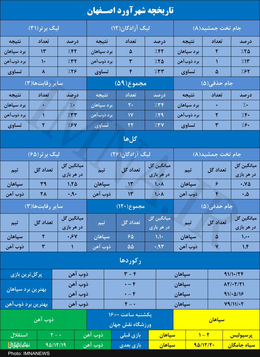 برتری زردها در آمار /سپاهان 20 - ذوبآهن 17