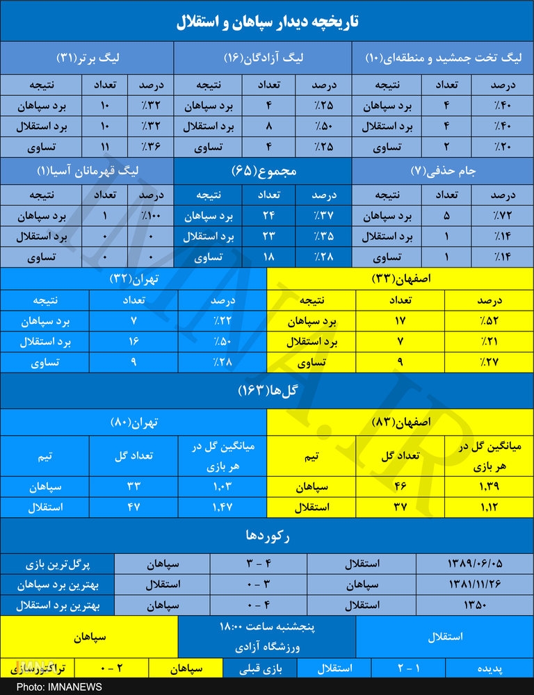 سپاهان به دنبال برد شماره ۲۵ در شصت و ششمین رویارویی با استقلال