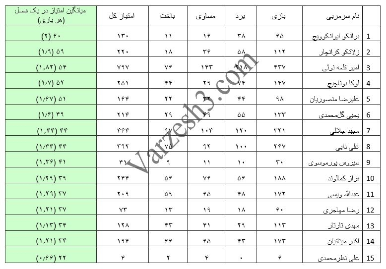 رقابت سنگین برانکو و زلاتکو، قلعهنویی و بوناچیچ