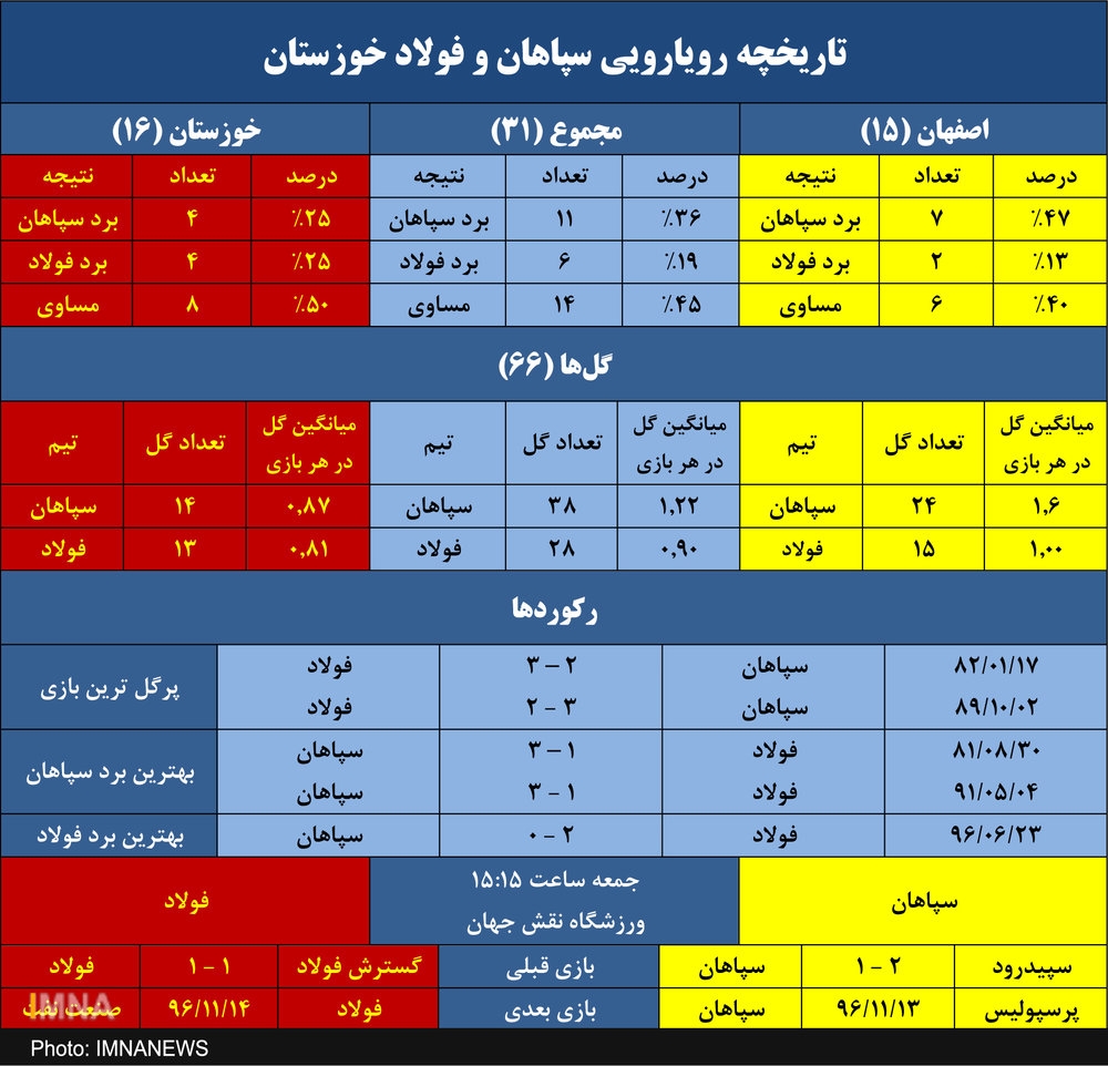 سپاهان و ۳ تساوی متوالی یک بر یک برابر فولاد در اصفهان