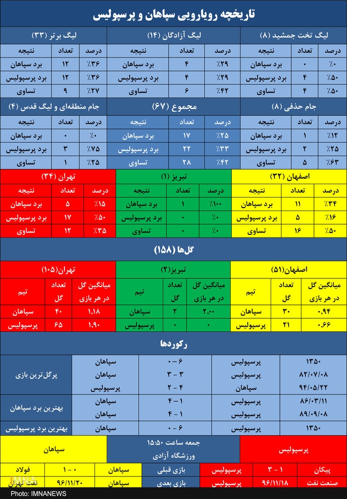 تساوی در تقابلهای لیگ برتری/ ۱۵۸ گل در ۶۷ بازی