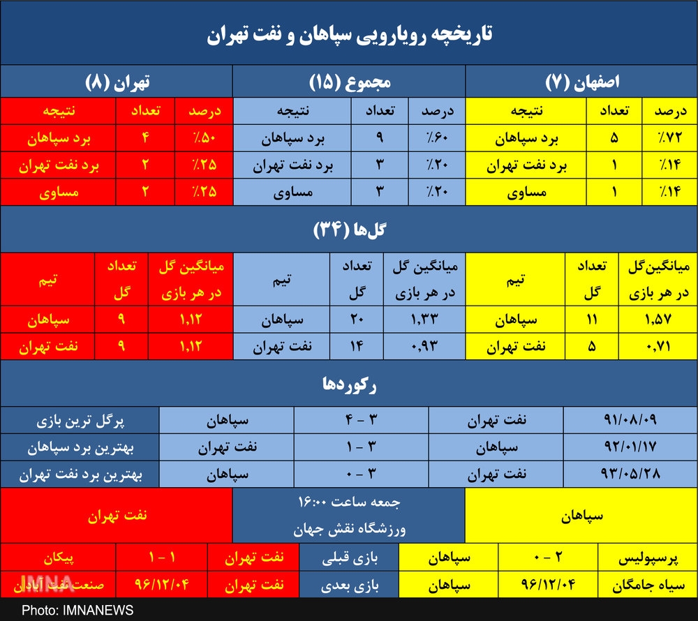 آمار خوب سپاهان در میزبانیهایش از نفت تهران
