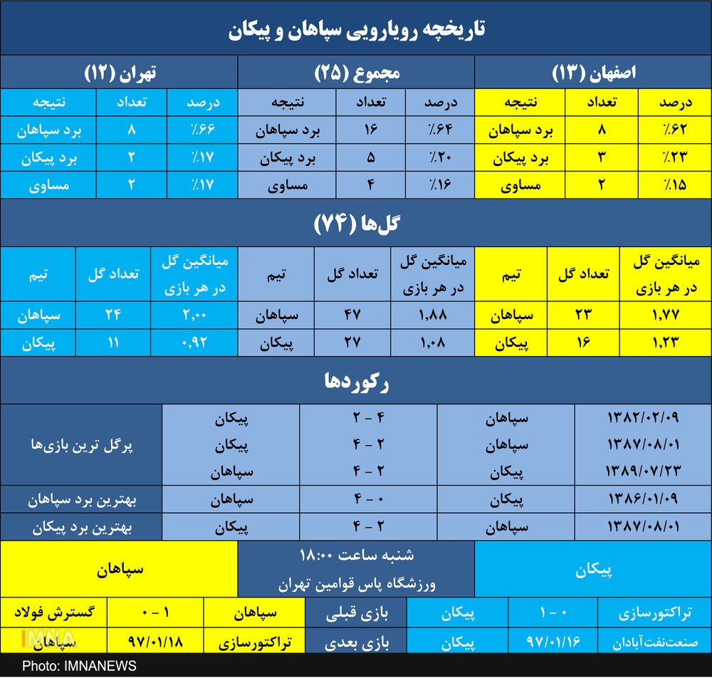 ۸ پیروزی در ۱۲ بازی، آمار خوب سپاهان در خانه پیکان
