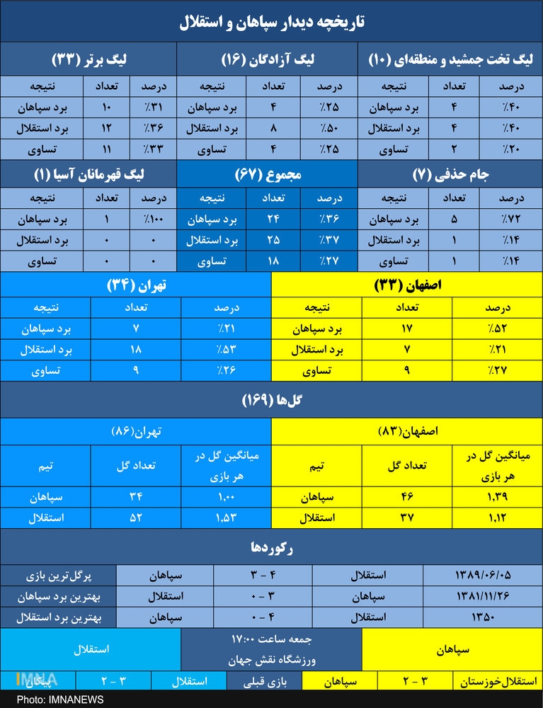 سپاهان یک پیروزی تا تساوی با استقلال
