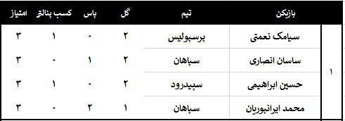 حضور 4 سپاهانی در جدول ارزشمندترین بازیکنان لیگ هجدهم