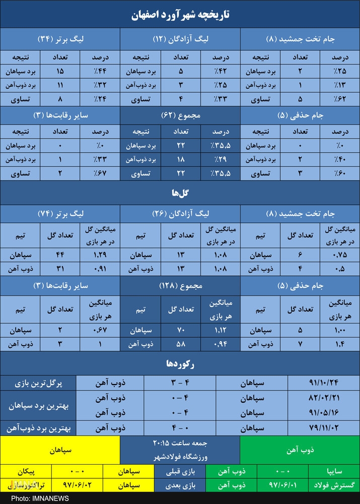 دربی ۶۳ به کام ذوب آهن یا سپاهان؟