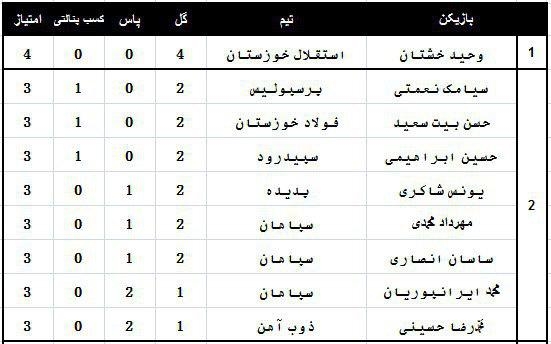 حضور سپاهانی ها در جدول ارزشمندترین بازیکنان لیگ هجدهم