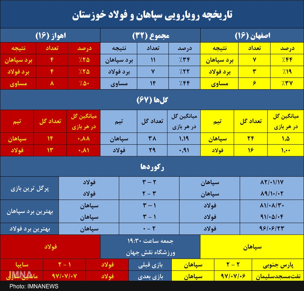 حسرت ۱۳۱۶ روزه سپاهان در پیروزی برابر فولاد خوزستان