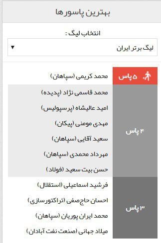 حضور پررنگ سپاهانیها در جدول پاس گل
