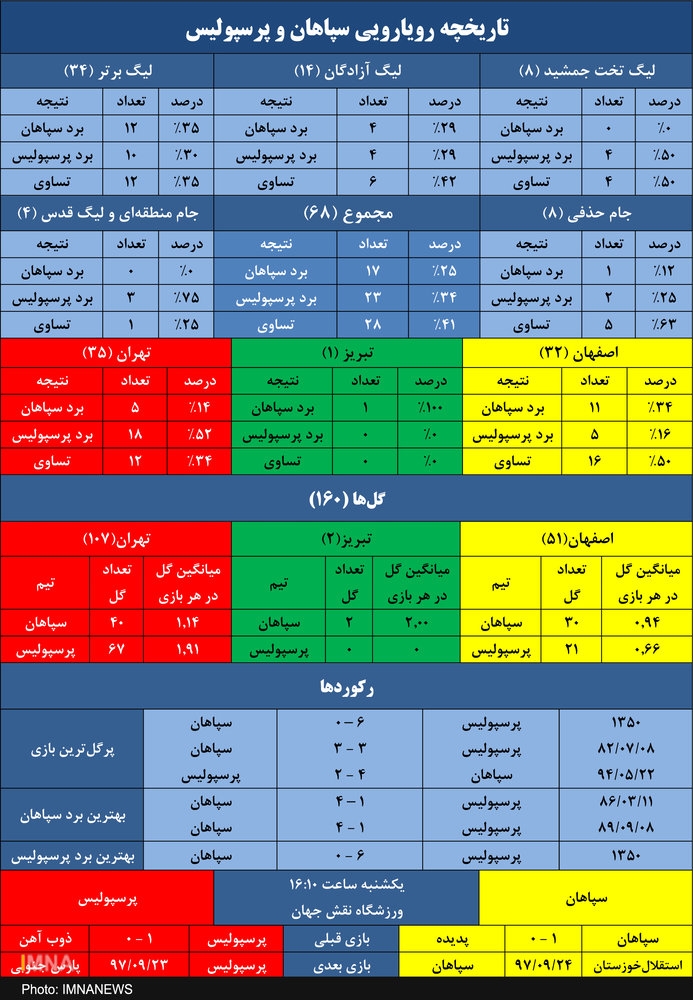 حسرت ۱۲۱۴ روزه سپاهان برابر پرسپولیس