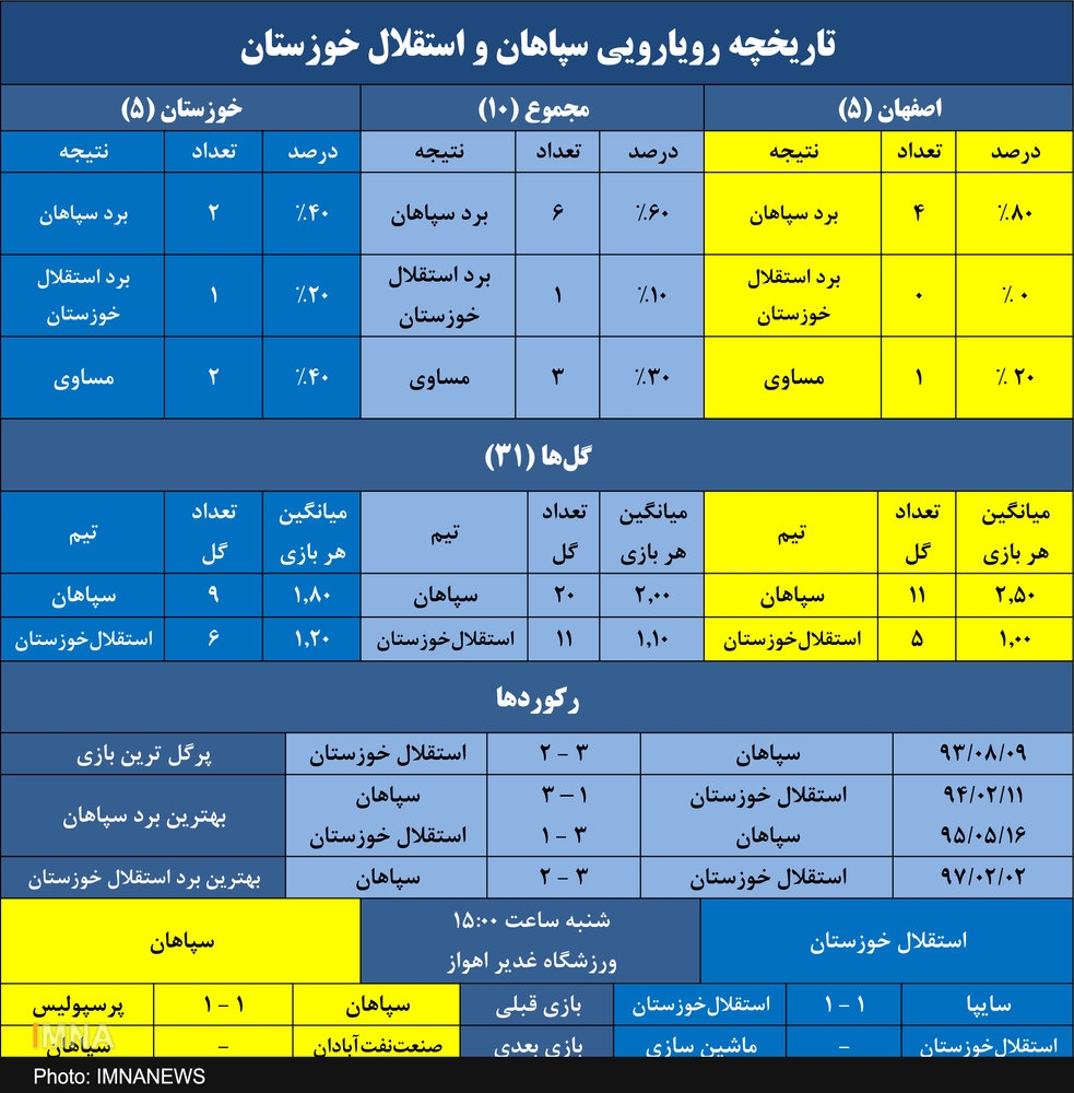 ۸۶۱ روز بدون پیروزی برای سپاهان برابر آبیهای خوزستان