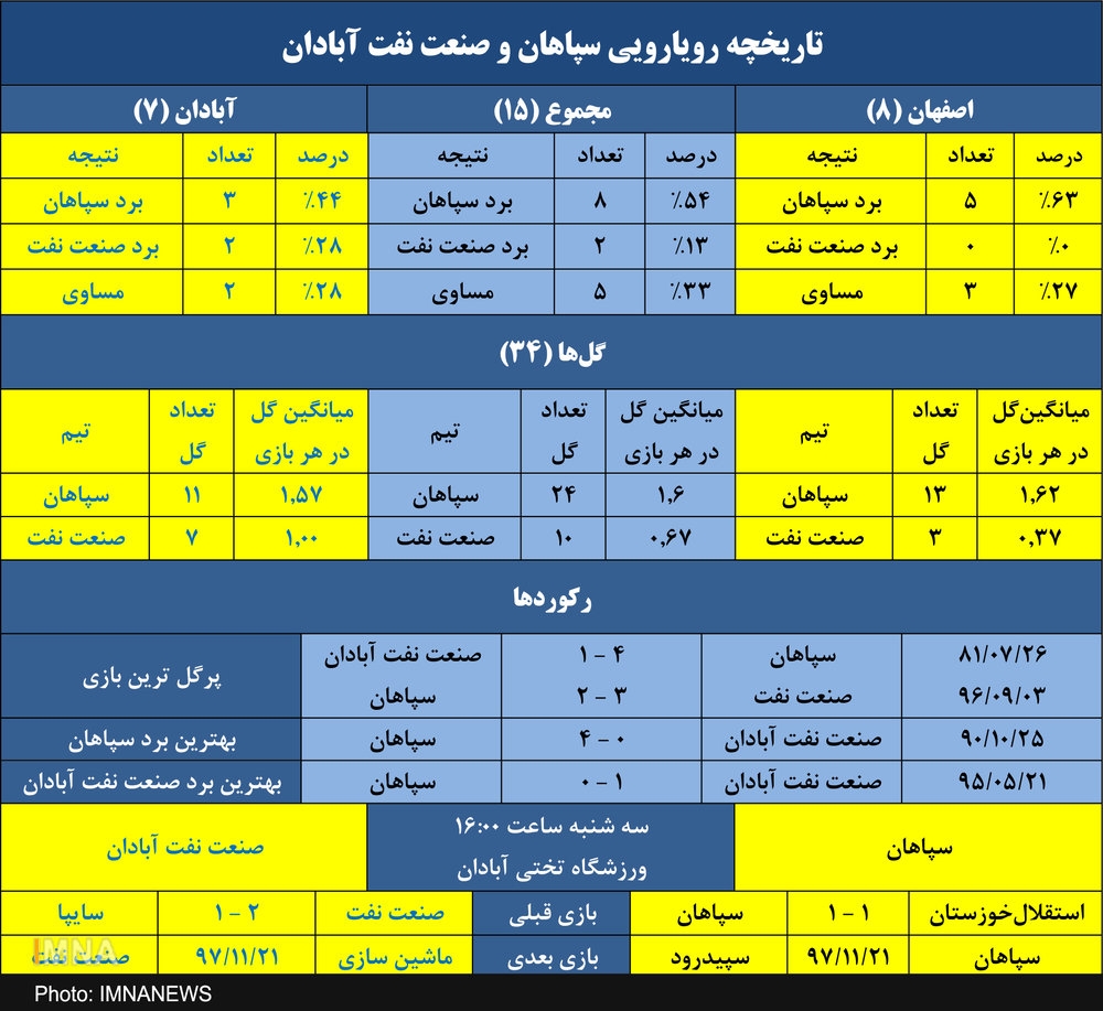 حسرت ۲۱۸۸ روزه سپاهان برای پیروزی برابر صنعت نفت