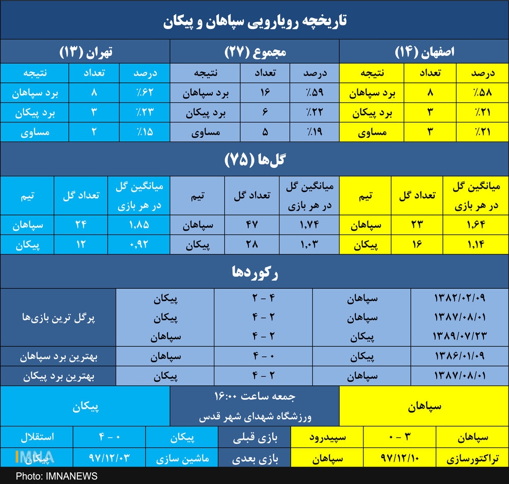 سپاهان به دنبال شکستن طلسم ۱۵۳۴ روزه برابر پیکان