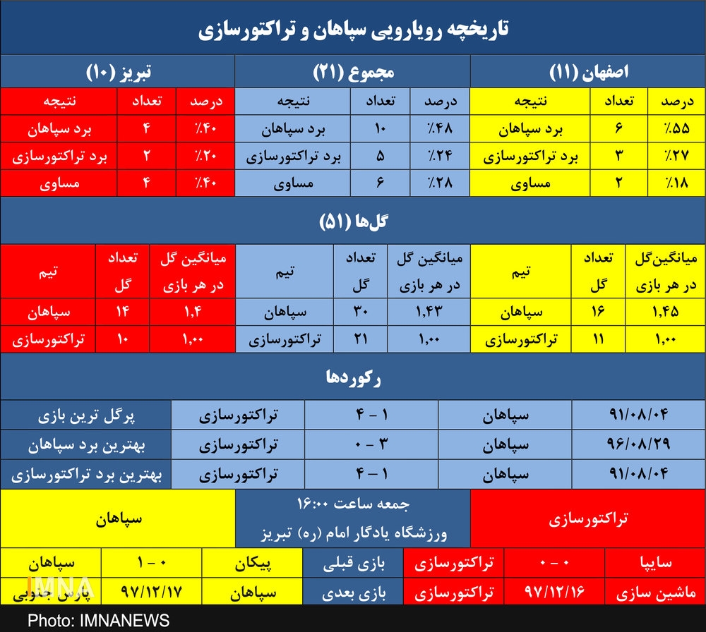 حسرت ۱۱۰۷ روزه تراکتورسازی برای بردن سپاهان