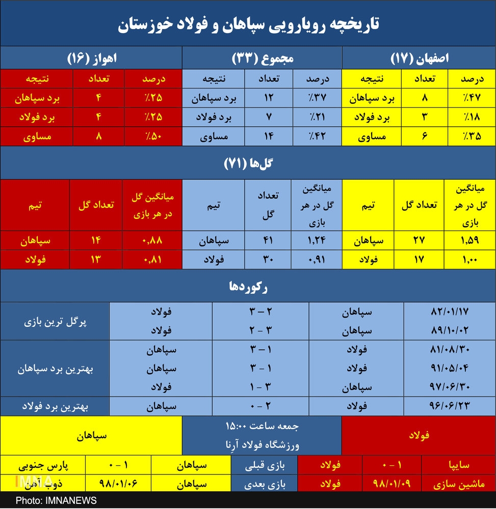 شکست طلسم ۴ ساله اهواز؛ آخرین ماموریت سپاهان در سال ۹۷