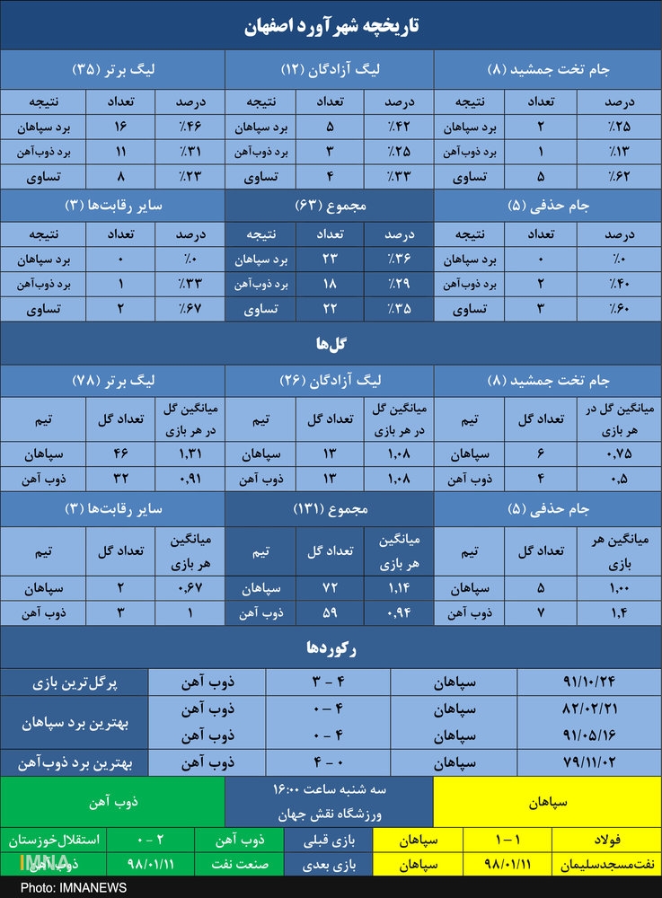 پیشتازی سپاهان در دربیهای اصفهان/ ۱۳۱ گل در ۶۳ رویارویی