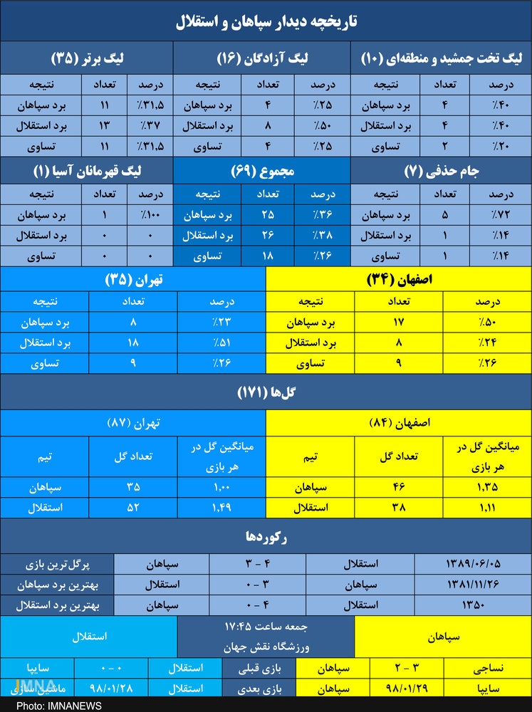 جدال شماره ۷۰ زرد و آبی/ سپاهان به دنبال شکست طلسم ۱۷۰۰ روزه