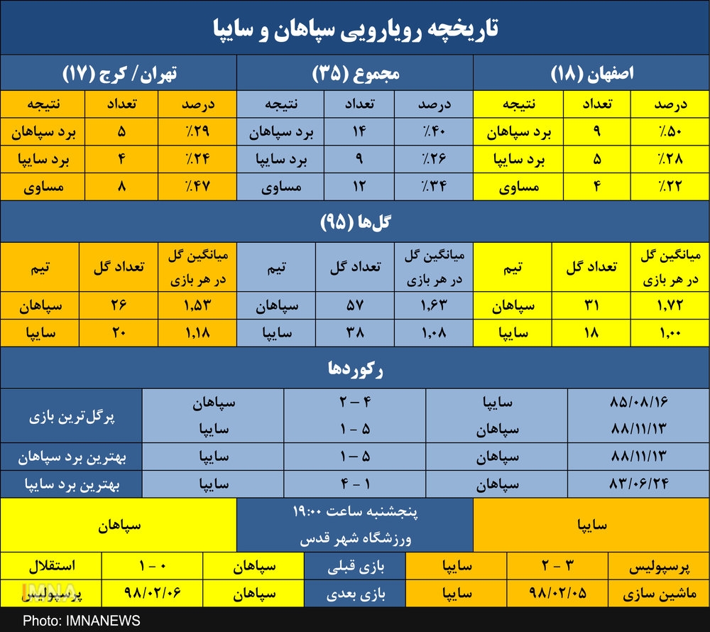 شکست ناپذیری سپاهان برابر سایپا در ۵ بازی اخیر/ پیش به سوی سومین دبل