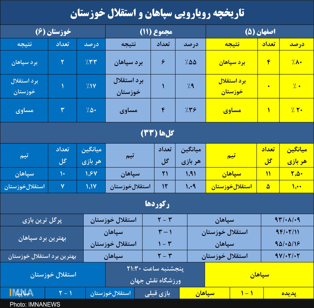 سپاهان به دنبال شکستن طلسم ۱۰۱۳ روزه برابر استقلال خوزستان
