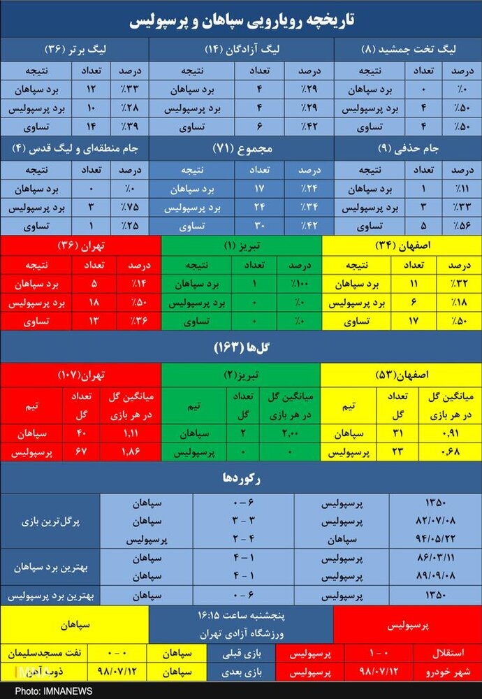 سپاهان به دنبال برد شماره ۱۸ در دوئل سنتی با پرسپولیس