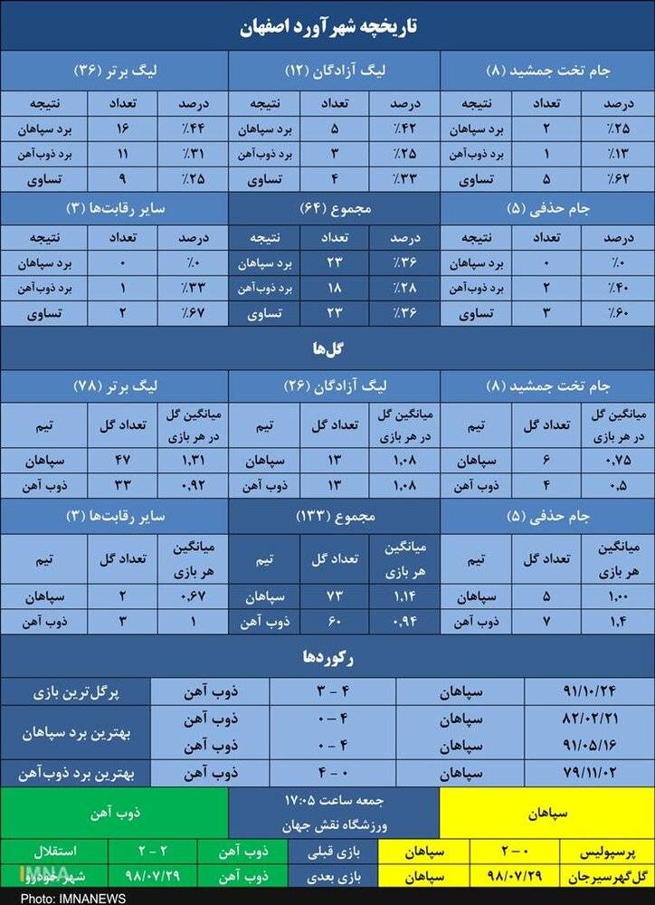 سپاهان ۲۳- ذوب آهن ۱۸/ آمار و ارقام دربی اصفهان به نفع زردها