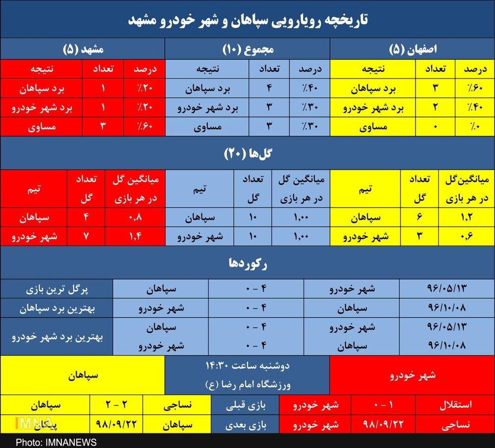 سپاهان به دنبال شکستن طلسم ۱۹۱۵ روزه در مشهد