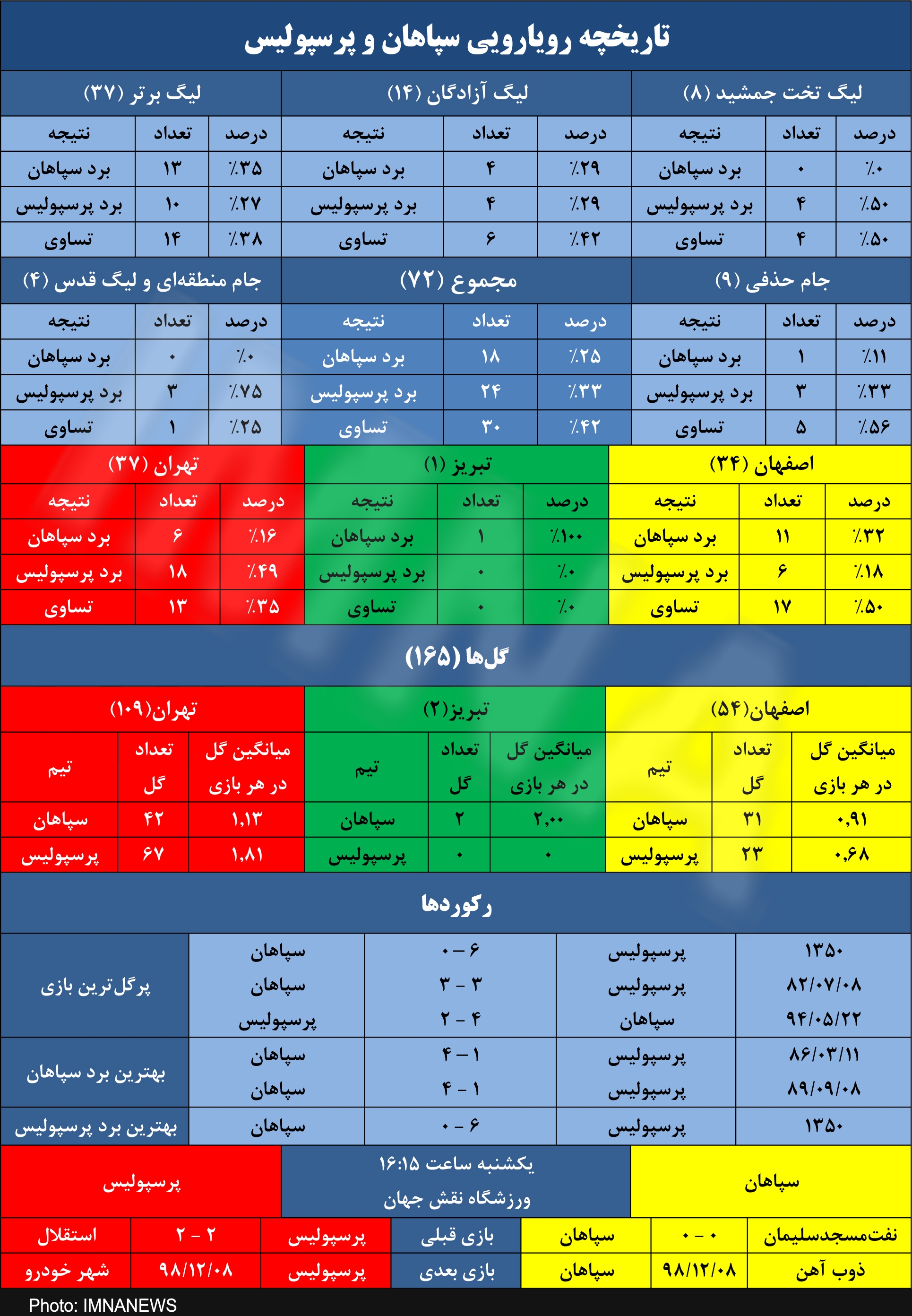 سپاهان به دنبال برد رفت و برگشت پرسپولیس پس از ۵ فصل