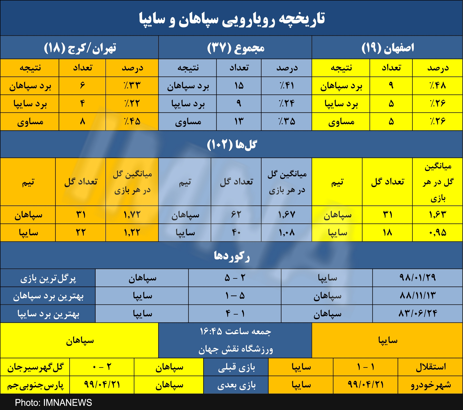 سایپا- سپاهان سپاهان دنبال چهارمین برد در ۸ تقابل اخیر برابر سایپا
